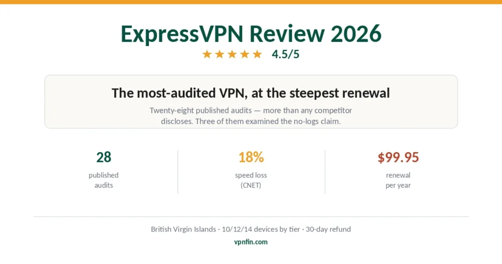 ExpressVPN review 2026 — 28 published audits, 18% speed loss, $99.95 renewal