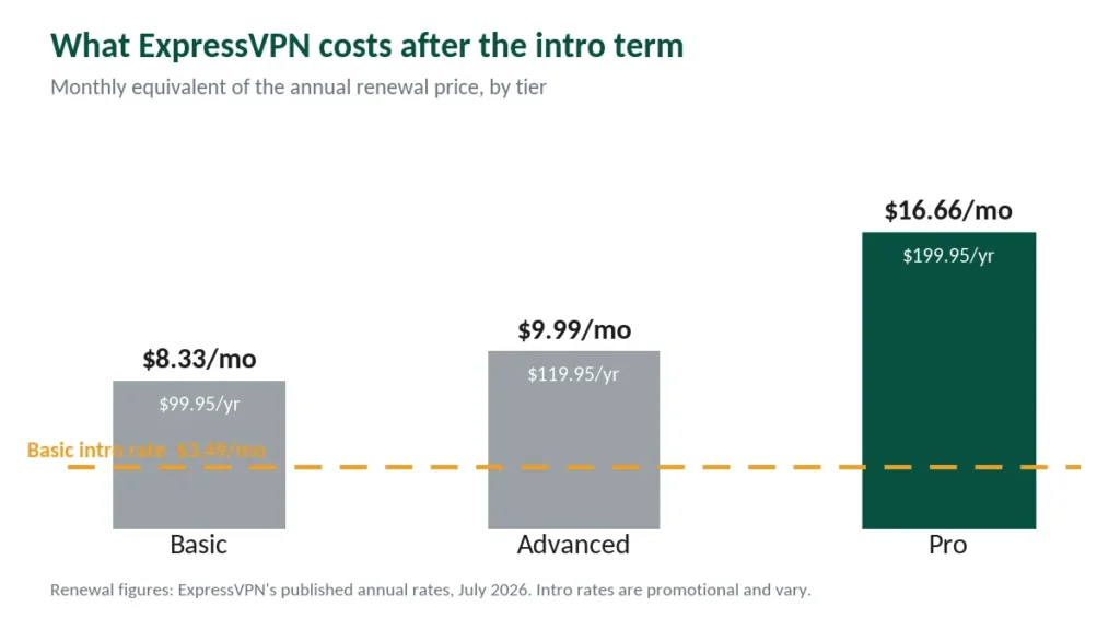 Chart showing ExpressVPN annual renewal costs by tier against the Basic intro rate