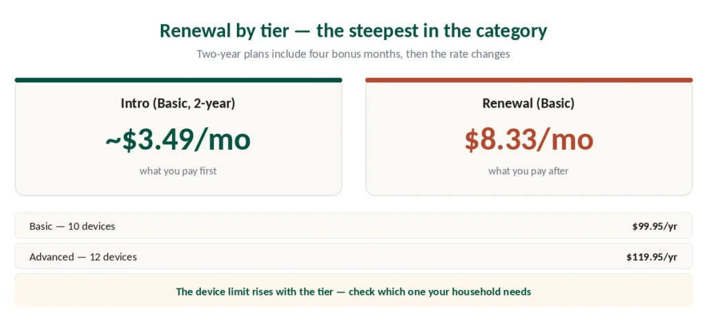 ExpressVPN renewal prices by tier — Basic, Advanced and Pro compared