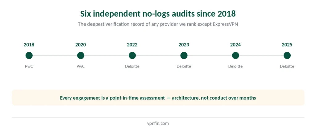 Six independent no-logs audits of NordVPN from 2018 to 2025
