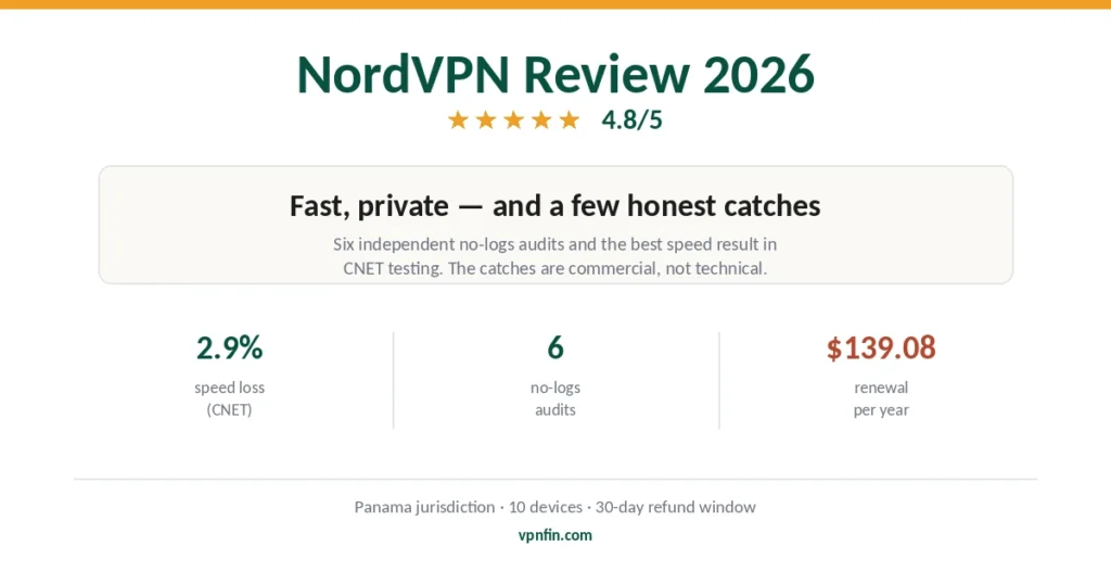 NordVPN review 2026 — 2.9% speed loss, six no-logs audits, $139.08 renewal