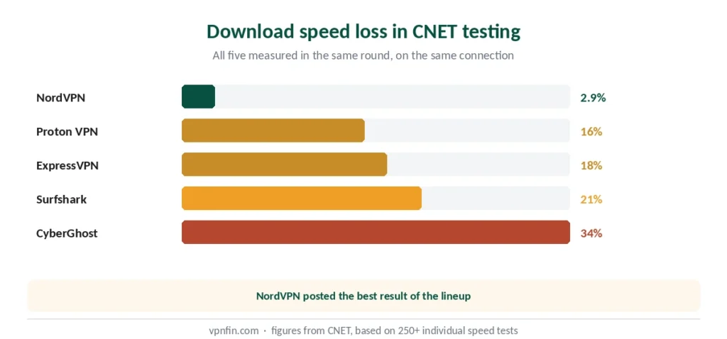 Download speed loss in CNET testing — NordVPN lost 2.9%, the best of the lineup
