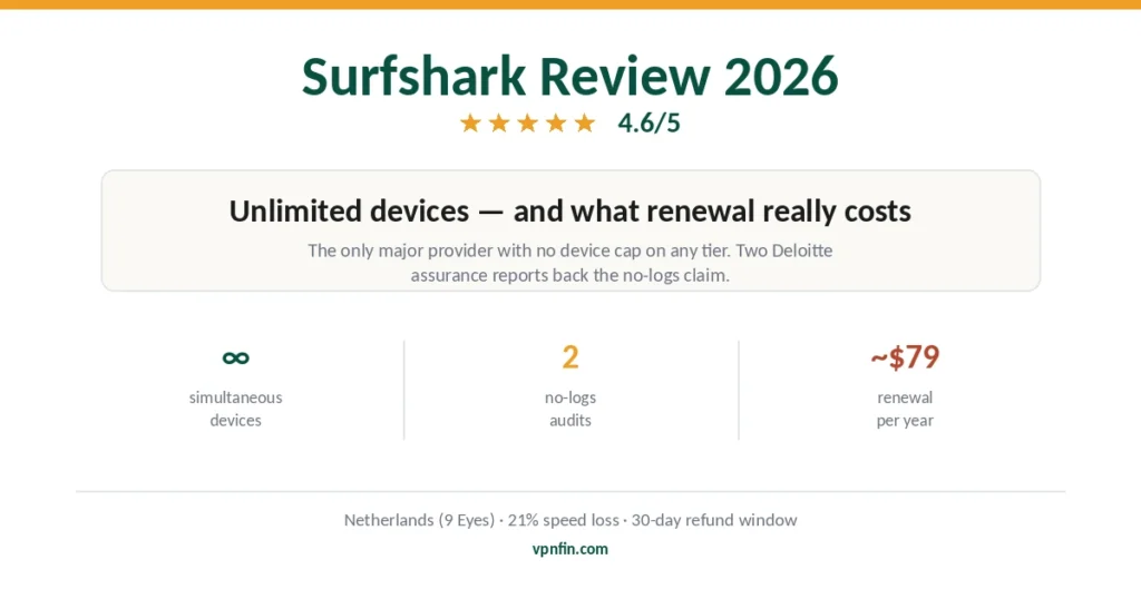 Surfshark review 2026 — unlimited devices, two audits, and the renewal price