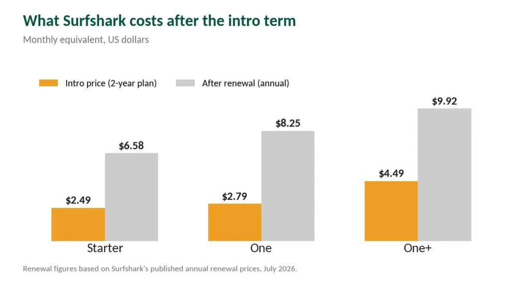 Chart comparing Surfshark intro pricing with annual renewal costs by tier