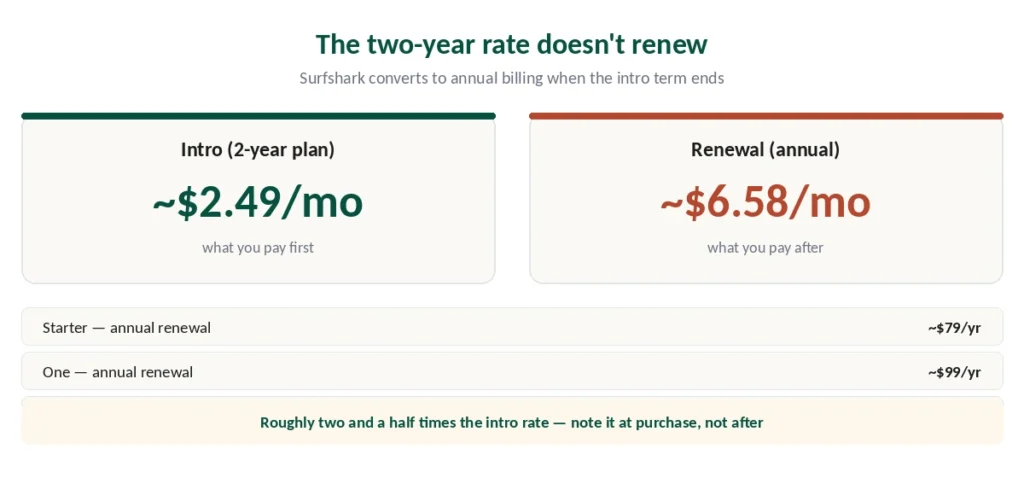 Surfshark intro pricing versus annual renewal across all three tiers