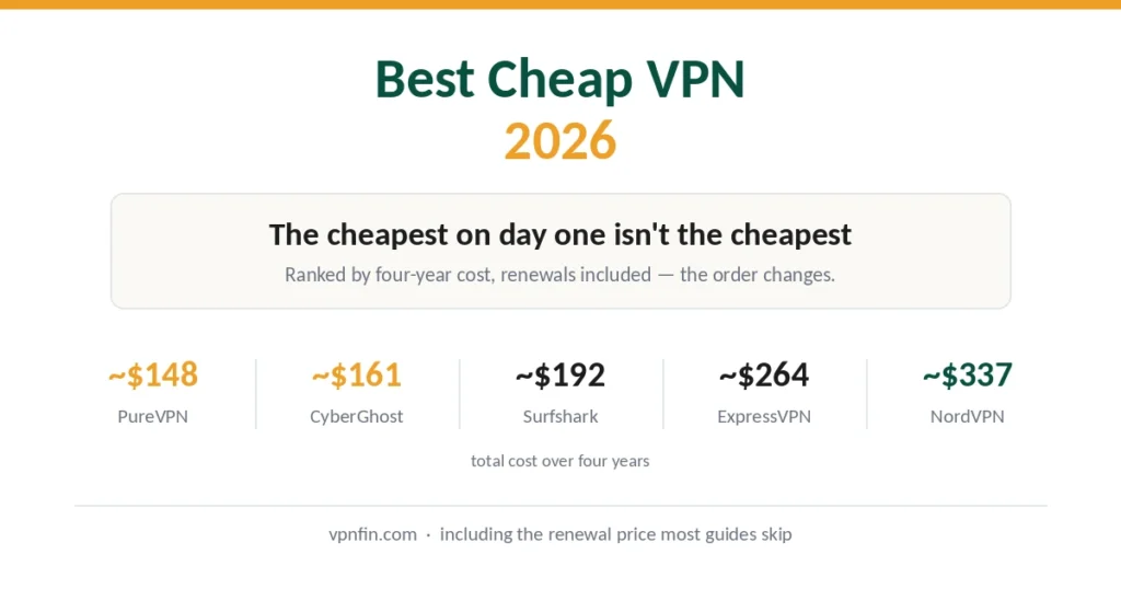 Best cheap VPN 2026 — five providers ranked by total four-year cost including renewals