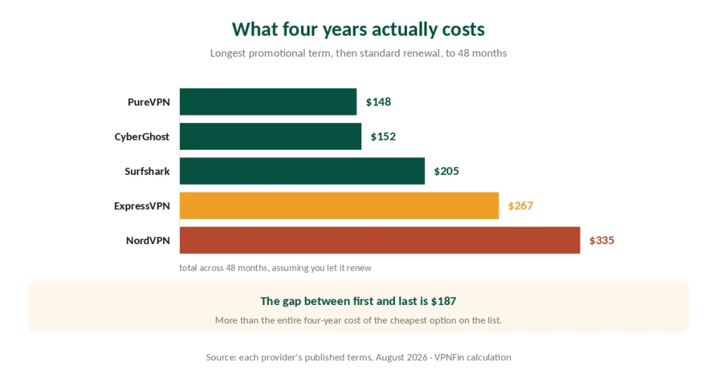 Total four-year VPN cost from PureVPN at $148 to NordVPN at $335