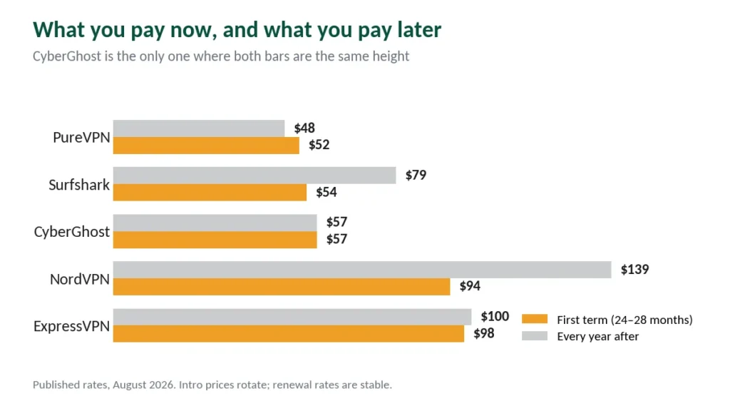 Chart comparing VPN first-term prices against annual renewal rates