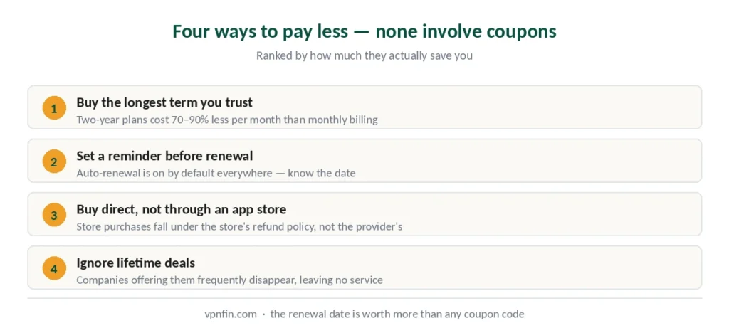 Four ways to reduce VPN costs — long terms, renewal reminders, buying direct, avoiding lifetime deals