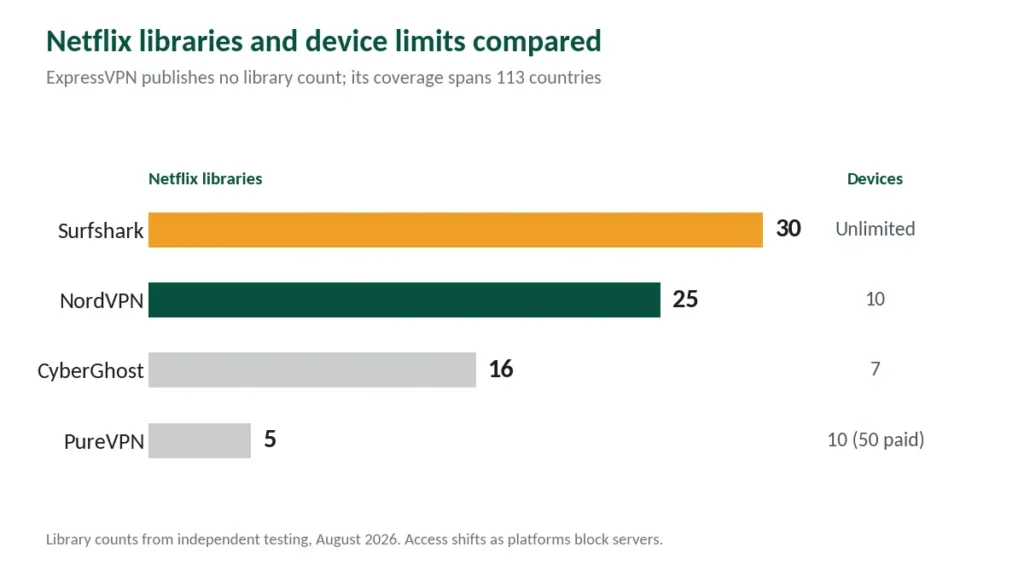 Chart comparing Netflix library counts and device limits across five VPN providers