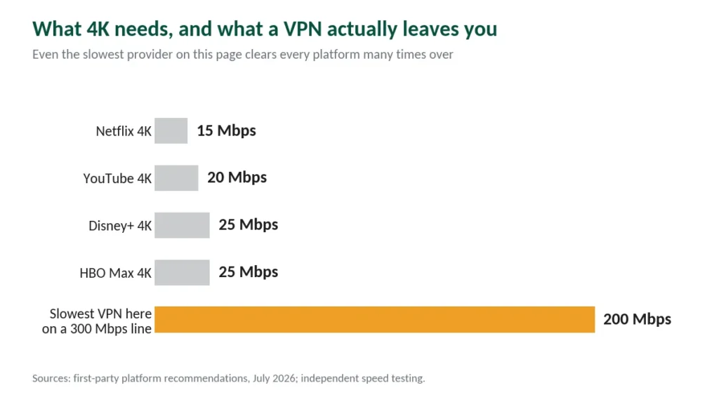 Chart comparing 4K streaming requirements against the speed a VPN leaves on a 300 Mbps line