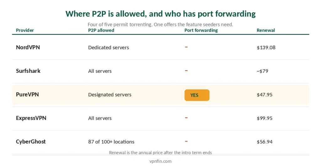 Table comparing P2P policies, port forwarding and renewal prices across five VPNs