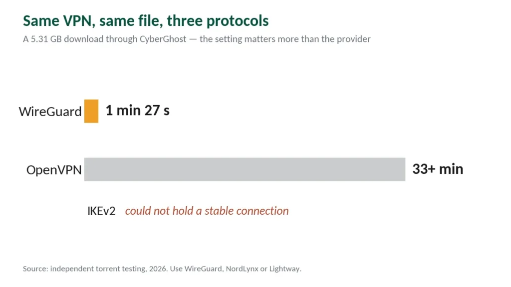 Chart showing a 5.31 GB torrent downloading in 1:27 on WireGuard versus 33 minutes on OpenVPN