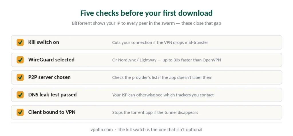 Five safety checks before torrenting — kill switch, protocol, P2P server, DNS test and client binding
