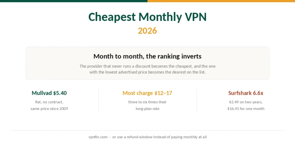 Cheapest monthly VPN in 2026 with one-month prices compared across providers