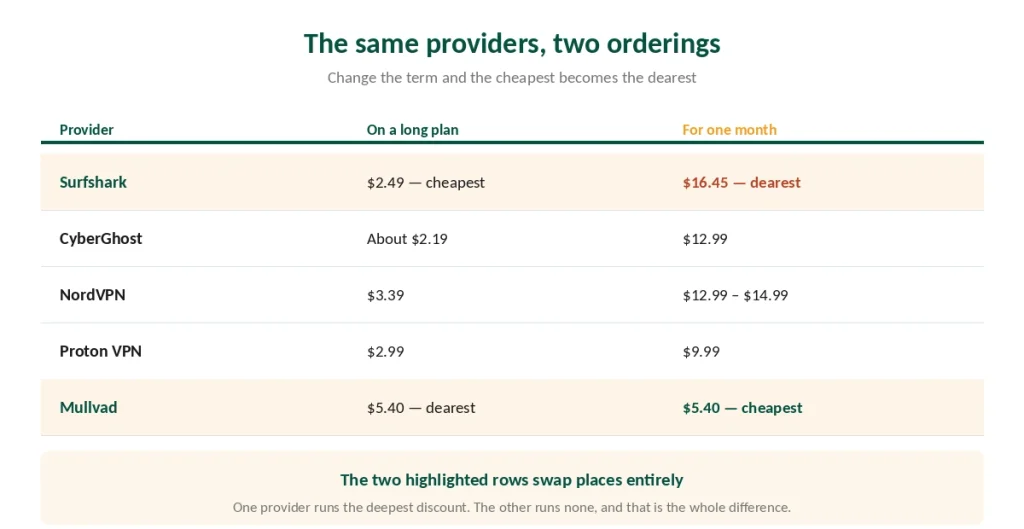 How VPN price rankings invert between long plans and single-month billing