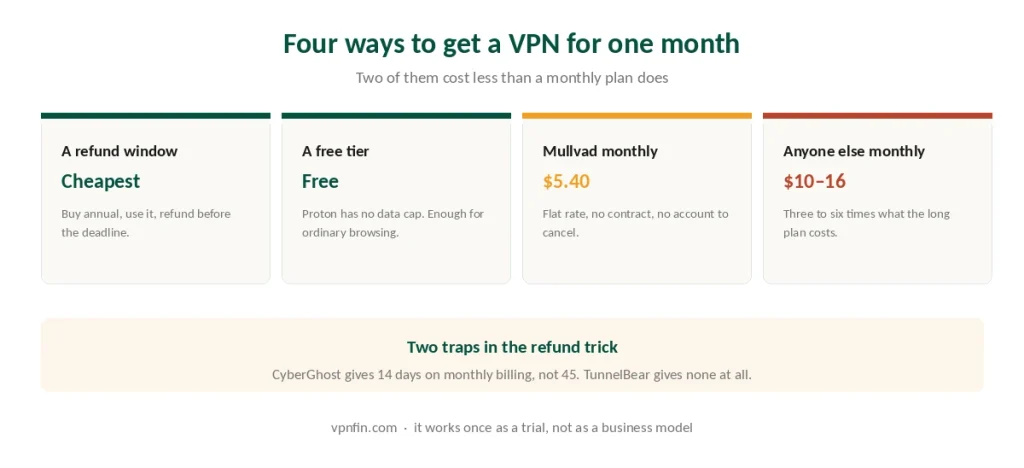 Four ways to get a VPN for one month and what each costs