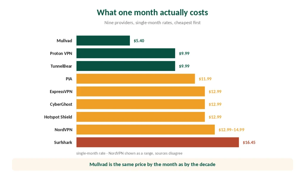 Single-month prices for nine VPN providers, from Mullvad at $5.40 to Surfshark at $16.45