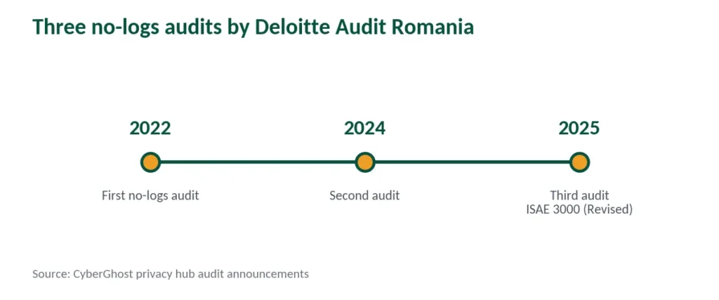 Timeline of CyberGhost's three Deloitte no-logs audits in 2022, 2024 and 2025