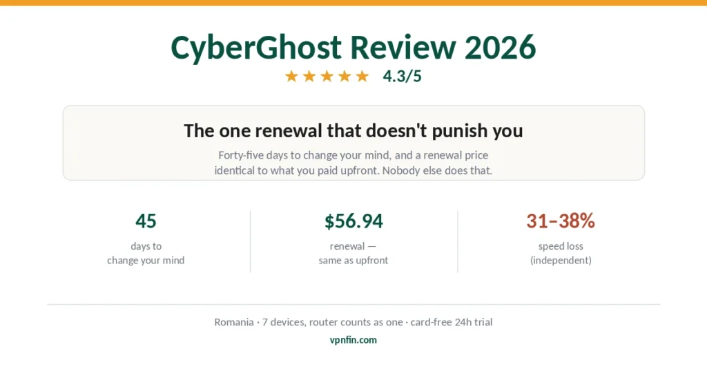 CyberGhost review 2026 — 45-day refund, renewal same as upfront, 31-38% speed loss