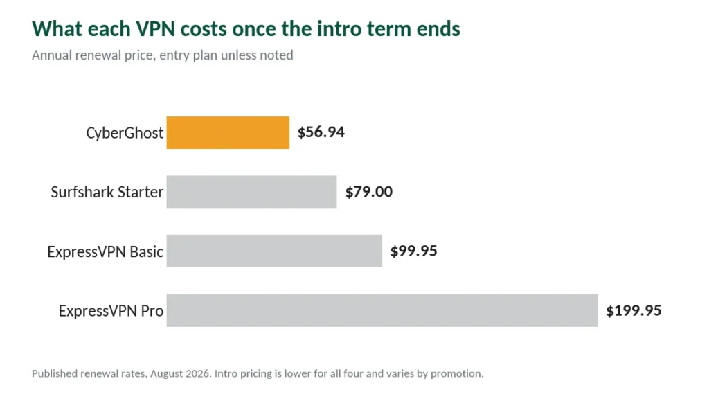 Chart comparing annual VPN renewal prices, CyberGhost lowest at $56.94