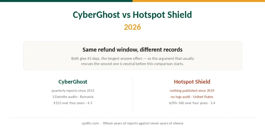 CyberGhost and Hotspot Shield compared on refunds, transparency reporting and price
