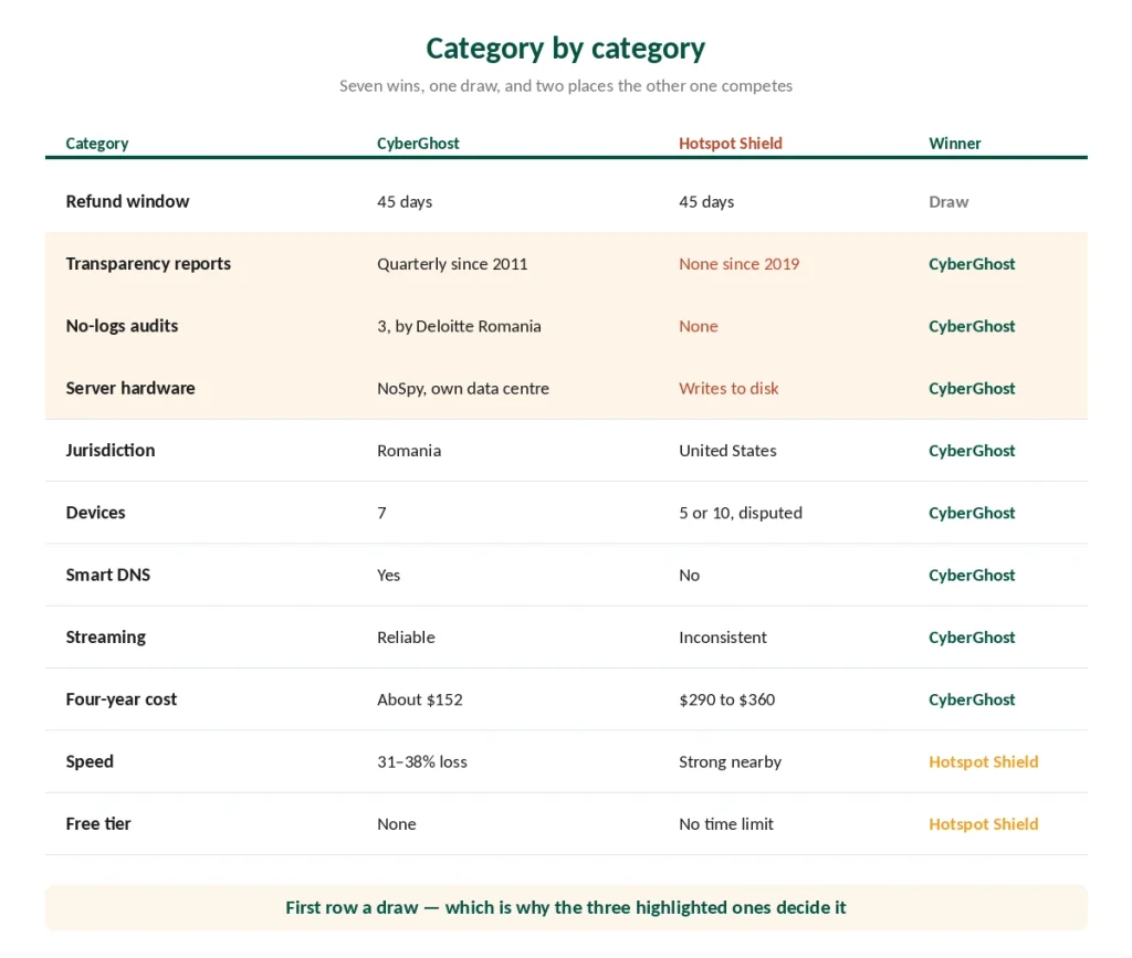 CyberGhost and Hotspot Shield compared category by category with the winner of each