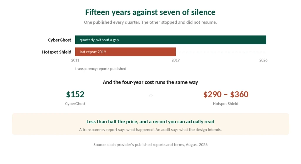 Transparency reporting since 2011 against a record that stopped in 2019, and the four-year cost of each