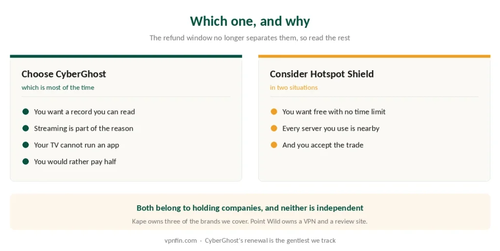 Who should choose CyberGhost and when Hotspot Shield makes sense