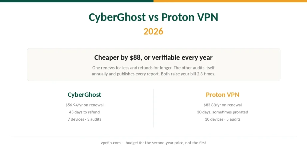 CyberGhost and Proton VPN compared on renewal price, refund window and devices