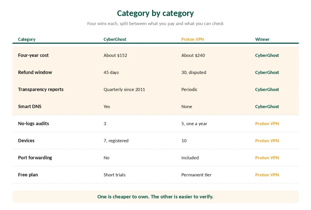 CyberGhost and Proton VPN compared category by category with the winner of each