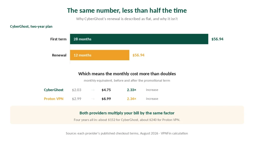 Chart showing CyberGhost's renewal covers 12 months for the same price as 28 months on the first term