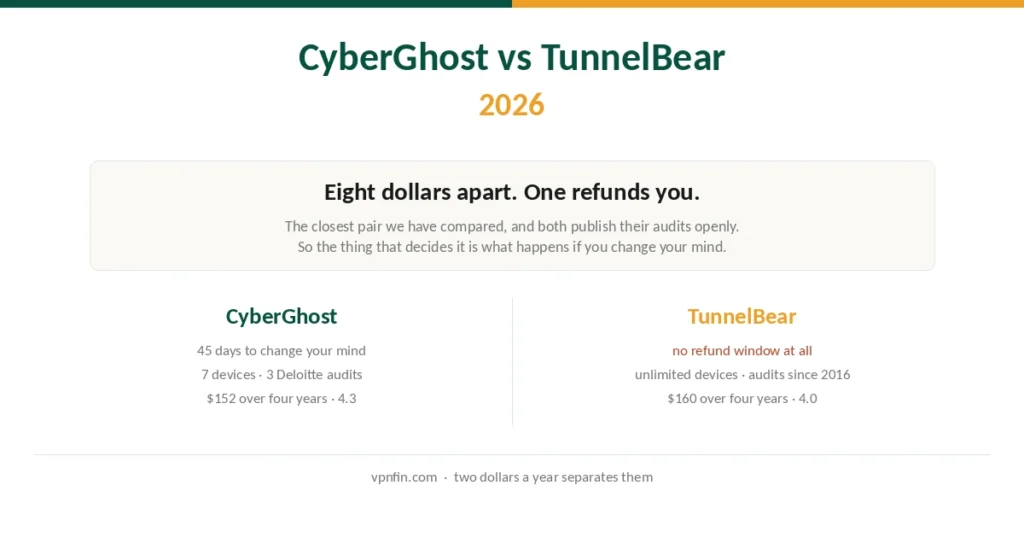 CyberGhost and TunnelBear compared on refunds, devices, audits and four-year cost