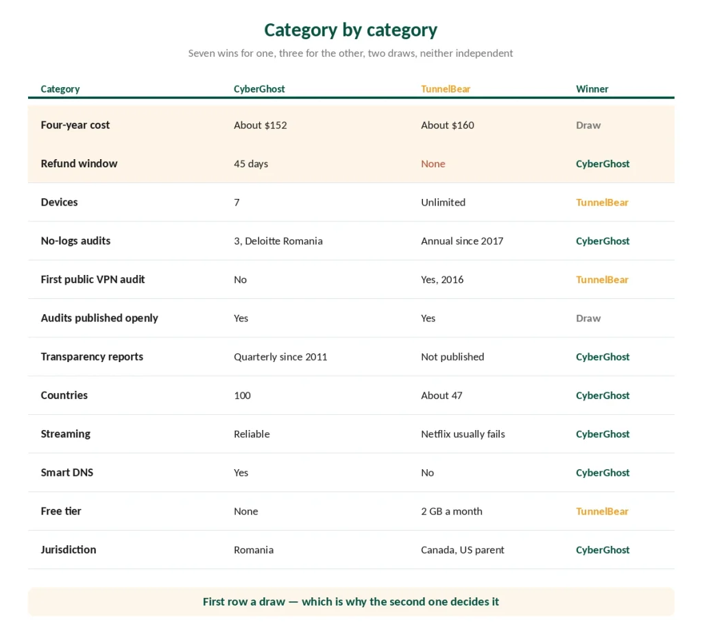 CyberGhost and TunnelBear compared category by category with the winner of each