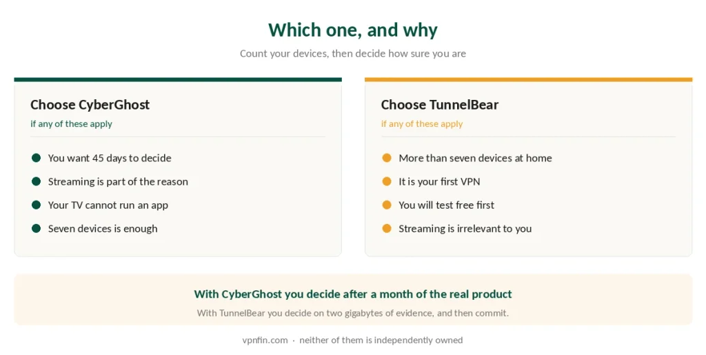 Who should choose CyberGhost and who should choose TunnelBear