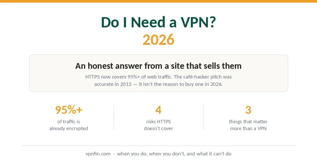 Do I need a VPN in 2026 — an honest answer including when you don't