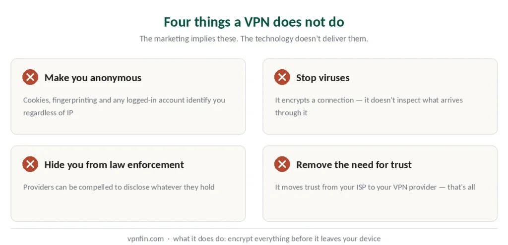 Four things a VPN does not do — anonymity, virus protection, hiding from law enforcement, removing trust