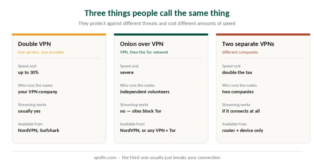 Double VPN, Onion over VPN and two separate VPNs compared on speed, node operators and availability
