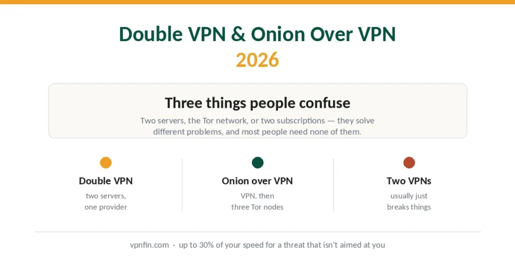 Double VPN and Onion over VPN explained — three technologies people confuse