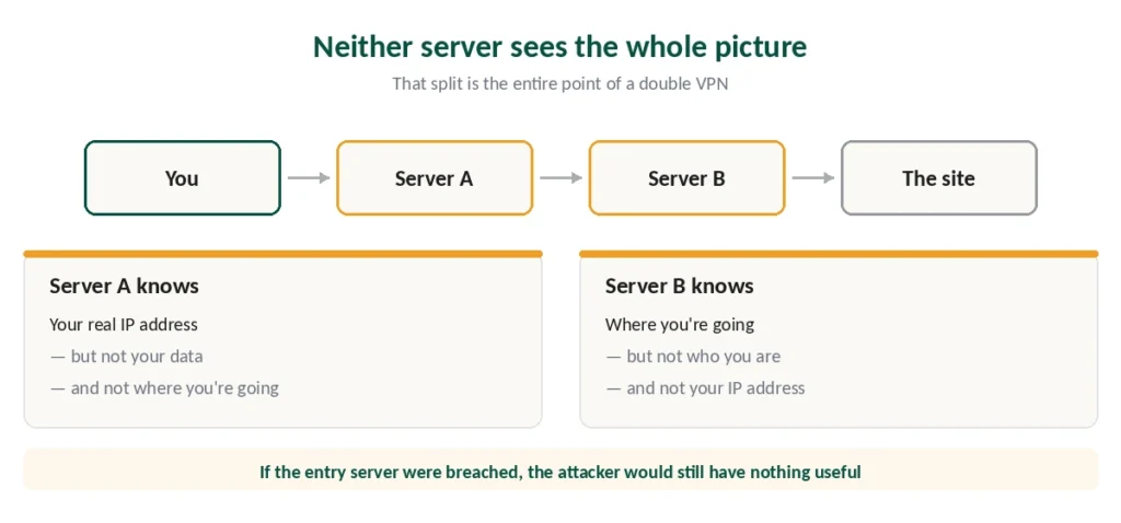 How double VPN works — the first server sees your IP, the second sees your destination, neither sees both