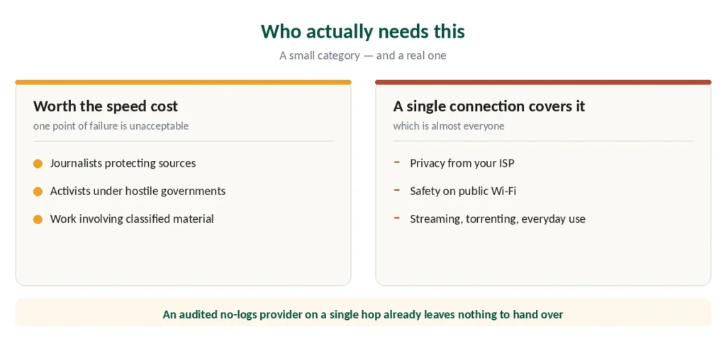 Who needs multi-hop VPN — journalists and activists versus everyday privacy needs