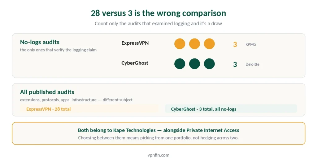 Audit comparison showing three no-logs audits each, despite ExpressVPN publishing 28 in total