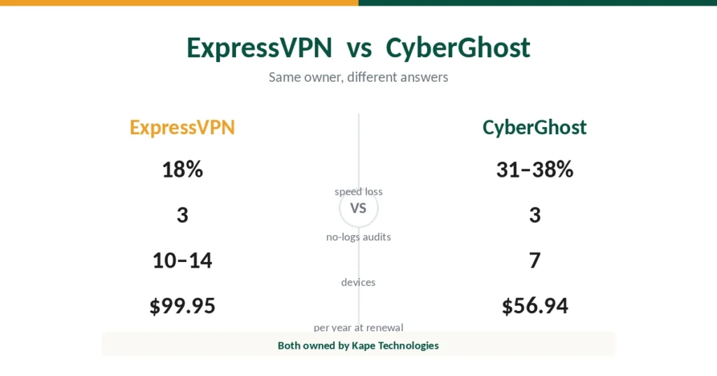 ExpressVPN vs CyberGhost compared on speed, audits, devices and renewal price