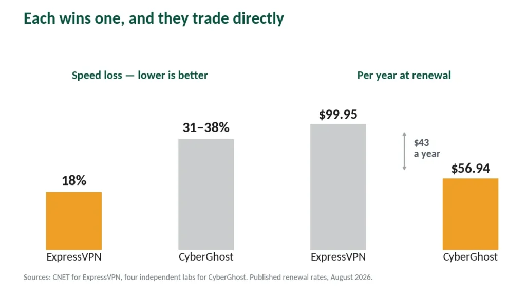 Chart comparing speed loss and annual renewal price for ExpressVPN and CyberGhost
