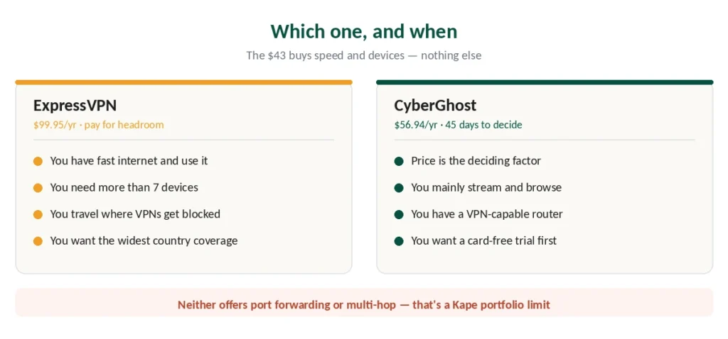 Which provider suits which situation, and the port forwarding limit both share