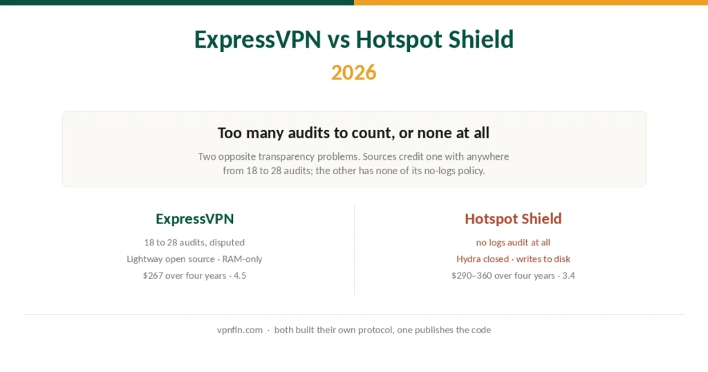 ExpressVPN and Hotspot Shield compared on audits, protocols, ownership and price
