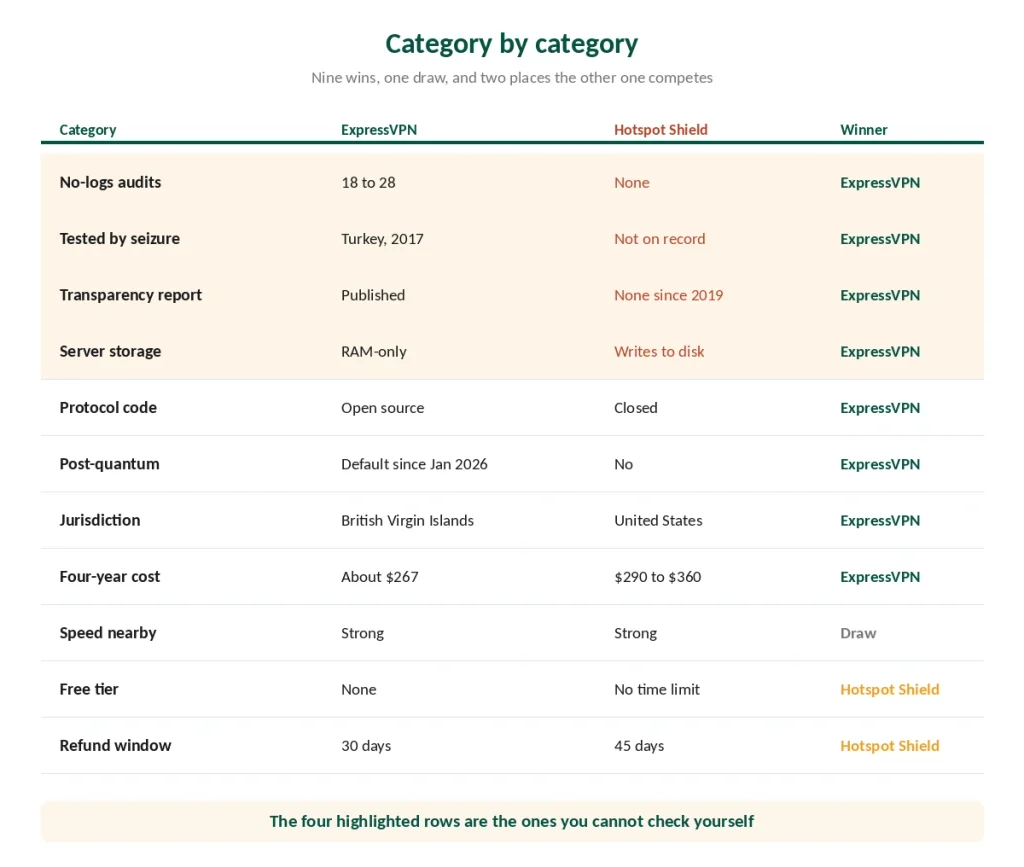 ExpressVPN and Hotspot Shield compared category by category with the winner of each