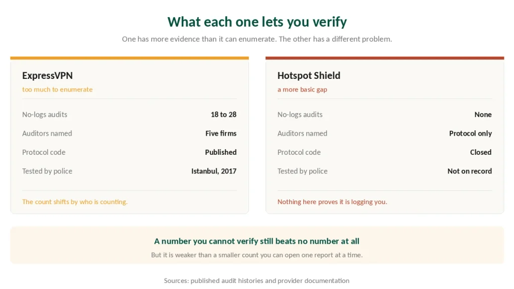 What ExpressVPN and Hotspot Shield each allow you to verify about their no-logs claims