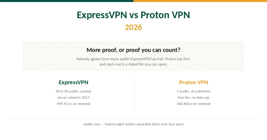 ExpressVPN and Proton VPN compared on audits, renewal price and free plan