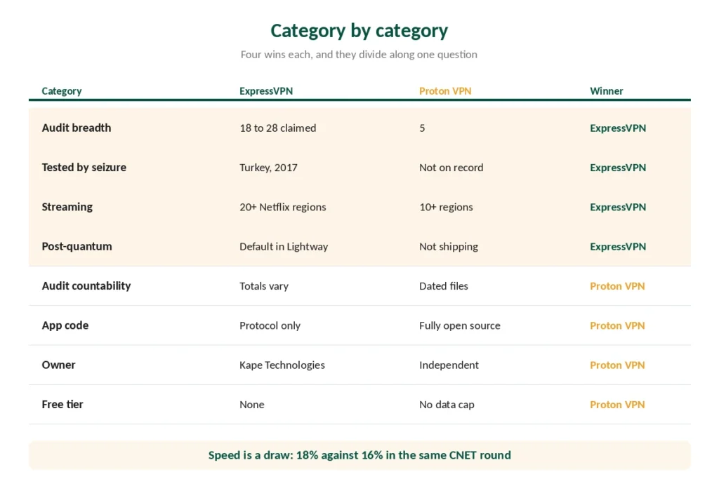 ExpressVPN and Proton VPN compared category by category with the winner of each
